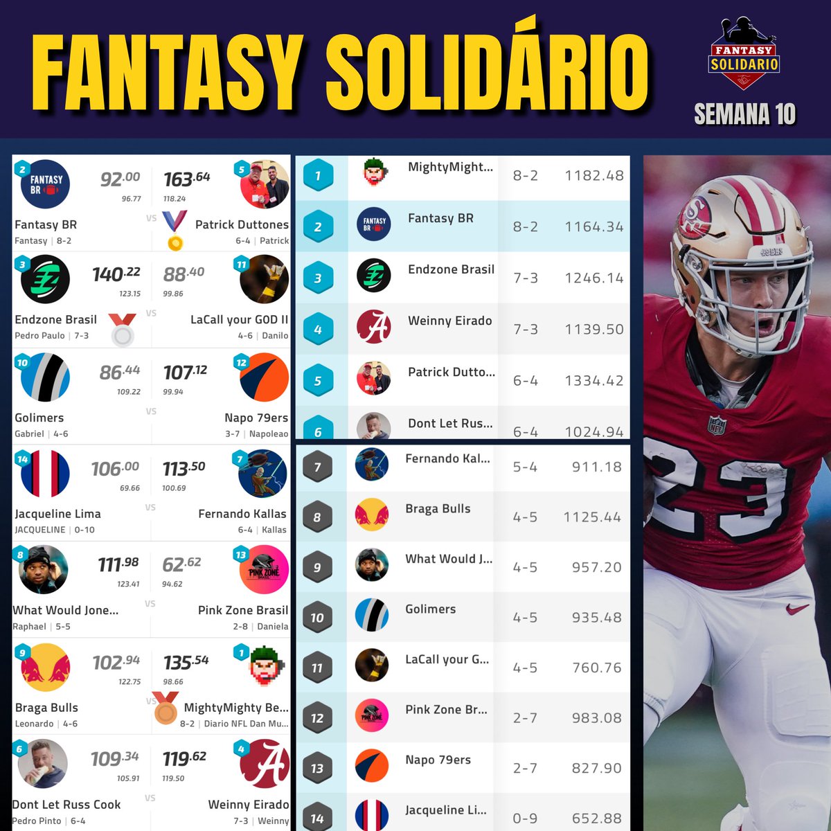 nflbrafantasy's tweet photo. 🚨 Atualização Liga das Estrelas  - Semana 10

📌 Destaques da semana:

🥇 @PatrickDutton 
🥈 @Endzone_Brasil 
🥉 @DiarioNFL (novo líder 👀)

Briga pelos playoffs cada vez mais acirrada ✅

❓ E aí? Pra quem vai sua torcida? https://t.co/FS3wiLRtQD