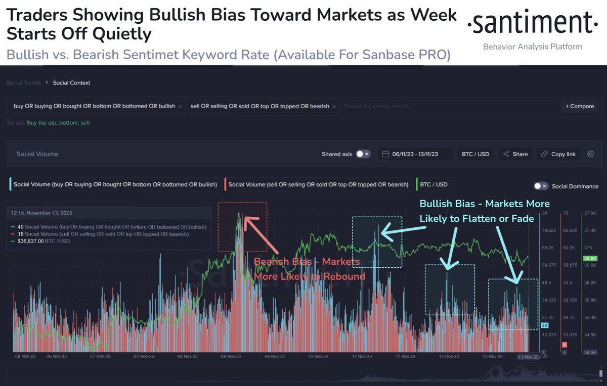😎 #Cryptomarkten zijn de afgelopen 3 dagen afgevlakt, maar traders vertonen nog steeds tekenen van optimisme en #FOMO. Historisch gezien is de kans op prijsstijgingen het grootst nadat de menigte angstig wordt en trefwoorden zoals #sell, #top of #scam stijgen op sociale media.