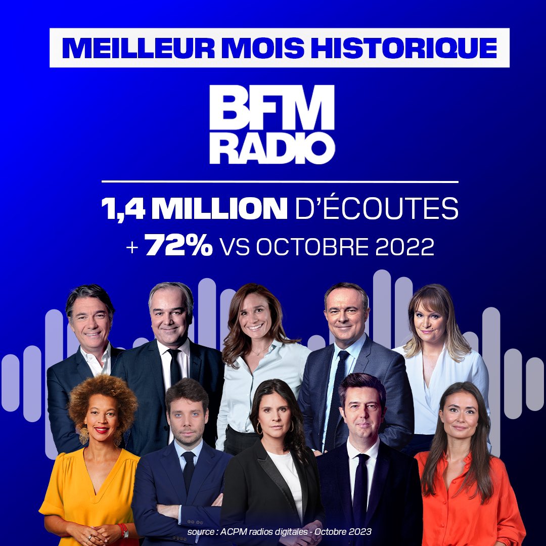 📻 Nouveau record ! 

Merci d’être de plus en plus nombreux à écouter BFM Radio 

Si vous ne faites pas - encore - partie de nos auditeurs, voici comment nous écouter partout : bfmtv.com/bfmtv-et-vous/…