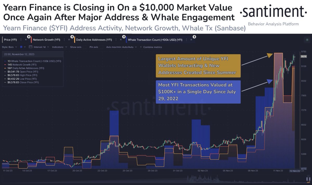 🥳 De market cap van #YearnFinance is de afgelopen week met +60% gegroeid, aangedreven door toenemende adresgroei en whale-transacties. Whales zijn weer bezig met 15 month high levels en de groei van nieuwe $YFI adressen is exponentieel toegenomen.