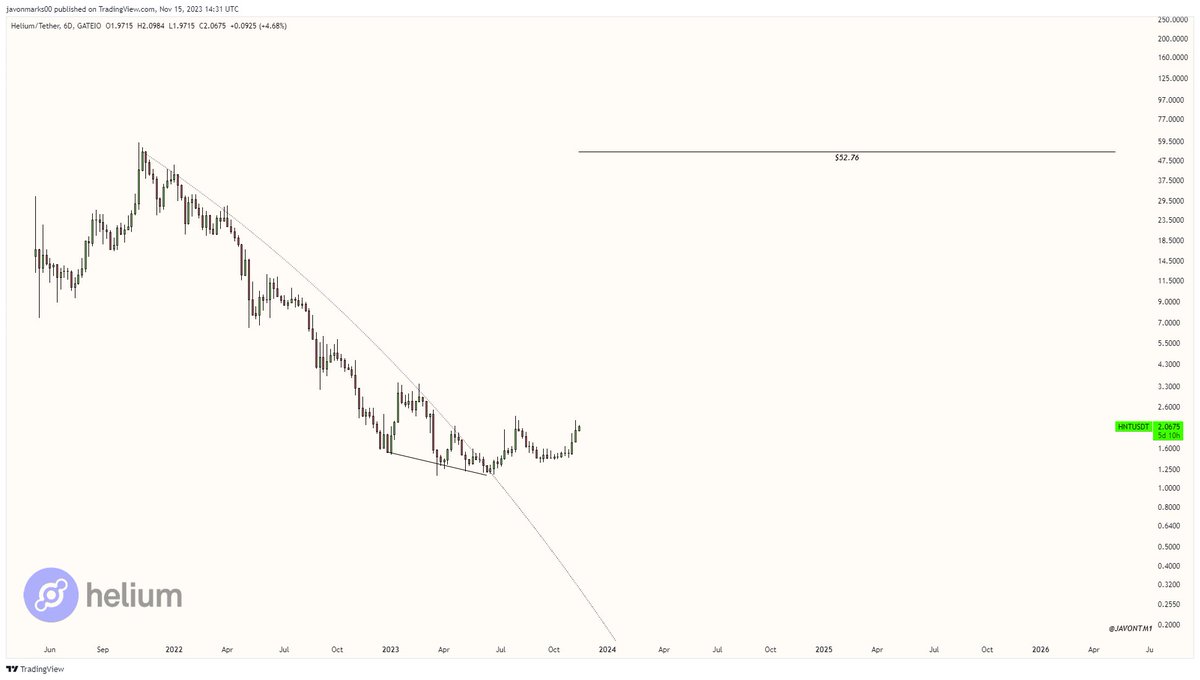 $HNT (#Helium)'s prices have recently shown MAJOR STRENGTH towards the $52.76 target and they may still be in the early stages of an even GREATER run!

As this target remains in play, prices of Helium can more than 24X from here on an over 2310% run to reach it and only time can