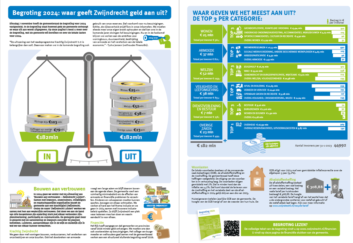 Dinsdag 7 november heeft de gemeenteraad de begroting voor 2024 vastgesteld. In de begroting staat hoeveel geld de gemeente ontvangt en waar dit aan wordt uitgegeven.  Kijk voor meer informatie op: bit.ly/3SC2R4c