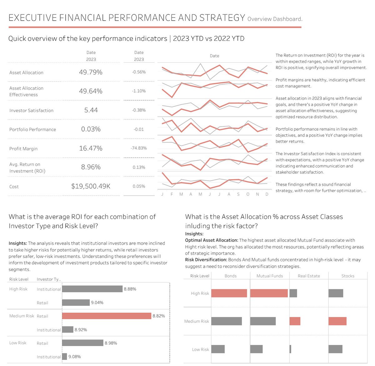 Check out this #VizOfTheDay by <a href="/Daria_Voronov/">Aria</a> to get insights about financial performance and an overview of KPIs—including portfolio performance, profit margins, investor satisfaction, and more. tabsoft.co/47ygh5n