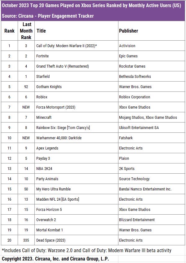 charlieINTEL's tweet photo. In the US in October, Call of Duty (Modern Warfare 2, Warzone, and MWIII beta) was the most played game on PlayStation 5 and Xbox Series X|S. 

Source: Circana https://t.co/sqxq3MuLZT