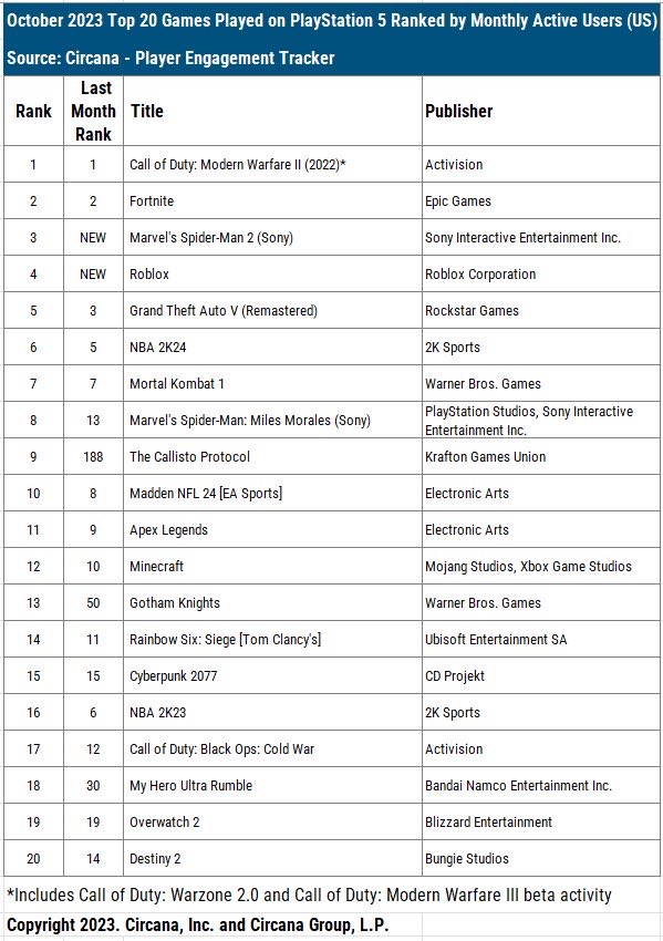 charlieINTEL's tweet photo. In the US in October, Call of Duty (Modern Warfare 2, Warzone, and MWIII beta) was the most played game on PlayStation 5 and Xbox Series X|S. 

Source: Circana https://t.co/sqxq3MuLZT