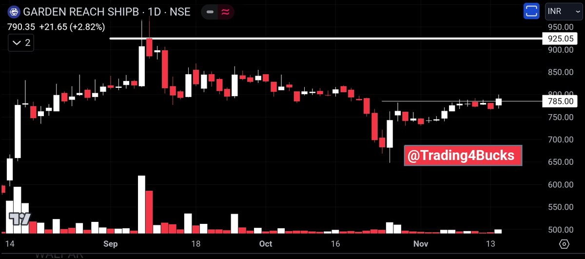 #GardenReach
🔥 Ready to Fly 
#StocksInFocus
