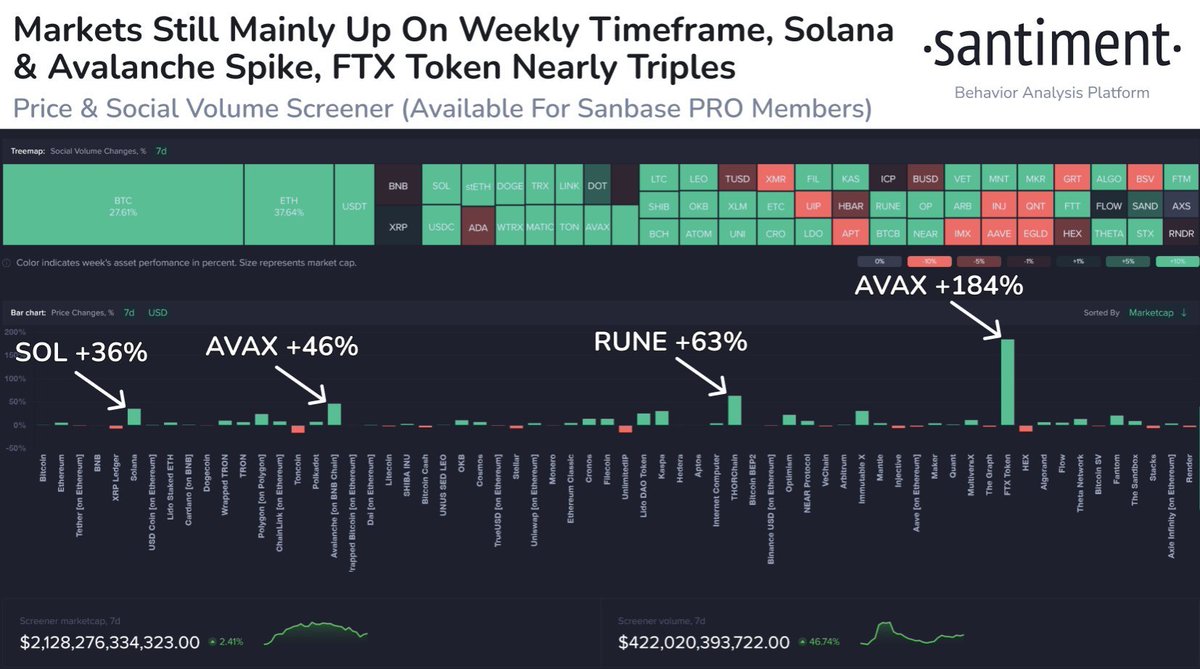 Crypto blijft de afgelopen dagen overwegend vlak, maar er zijn nog steeds verschillende #altcoin stijgers zoals $SOL, $AVAX, $RUNE, &amp; $FTT (ja, die). Houd ook het stijgende sociale volume voor $BTC, $ETH en de meeste top caps in de gaten, want meer traders krijgen weer interesse.