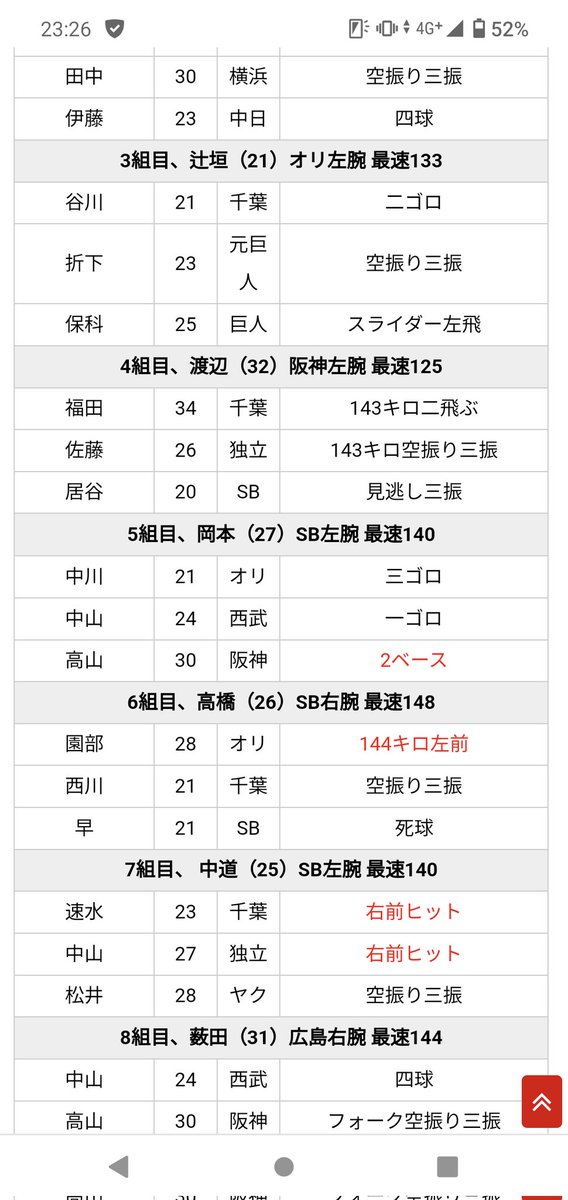 プロ野球トライアウトの結果ですが、
阪神なべじい最速125キロしか出なかったんですね…
この記事作ってる人が『にひ』で入力して出ないので『にとび』と頑張って打ち込んで作成してくれたのも伝わります✨
baseball-sokuho.com/toraiauto2017#…