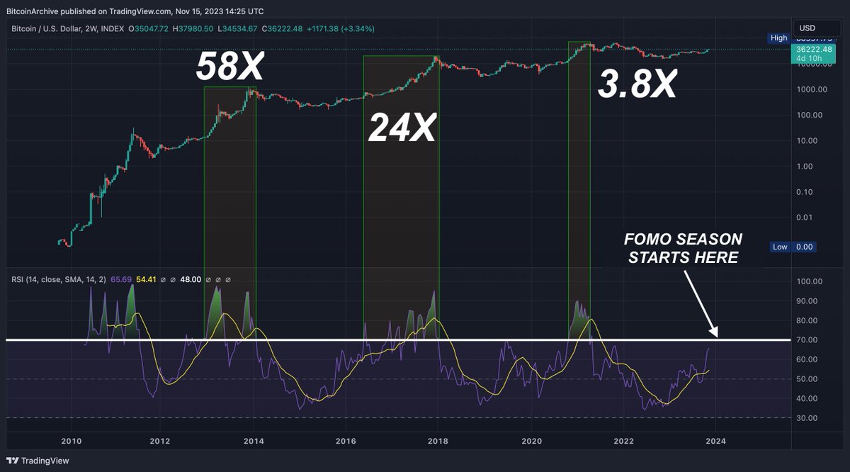 BitcoinArchive's tweet photo. FOMO season starts when #Bitcoin 2-week RSI crosses 70 for the first time.

IF we repeat the last bull market #Bitcoin goes over $137K 🔥 https://t.co/SaIDbwVD5S