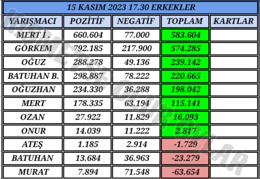 Sahabet__gir's tweet photo. 15 Kasım Erkekler Evi Güncel Oy sonuçları Beğenmeyi unutmayın Ve Takip ediniz
#kismetseoluraskingucu #kısmetseoluroylar #oğnih #aygör #ozrum #busmer #bergiz #buseunlu https://t.co/kP8UoRqh97