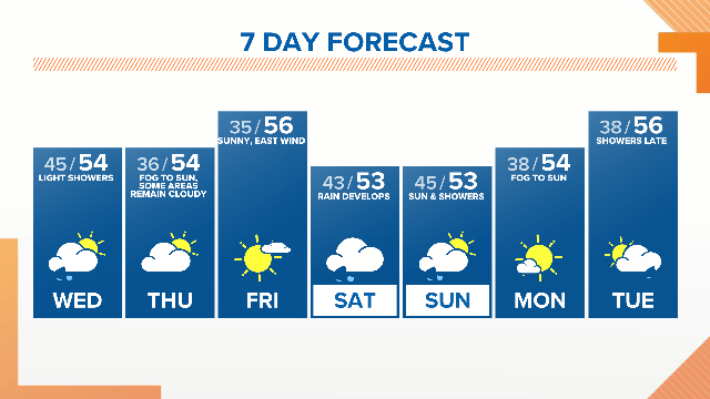 Mainly light showers today, the rain chance ends later this afternoon.  Morning fog may struggle clear in parts of the valley, leading to a chilly Thursday for some.  Kgw.com