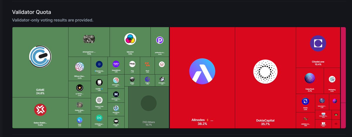 mohammedpatla's tweet photo. I think if Proposal 848 is not gonna pass on @cosmoshub , I am going to start reallocating my $ATOM position (thinking upwards of 50%) to protocols that align more with me.

Still waiting on some Top Validators to vote. https://t.co/VjTgRCEATu