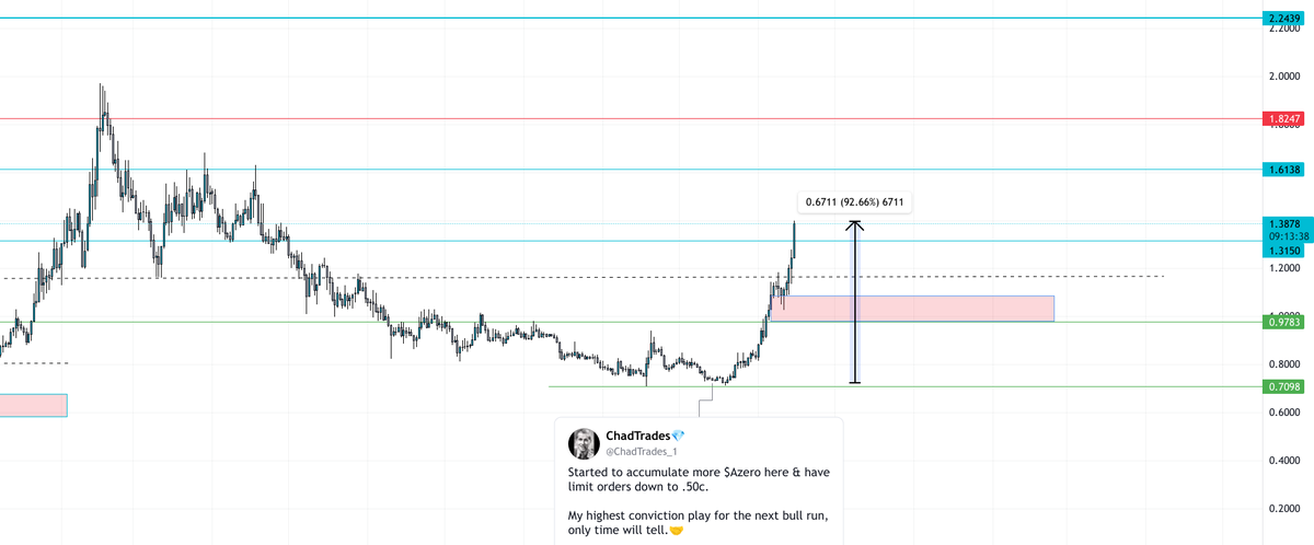 Nice pump so far, have a strong feeling that this is nothing compared to whats coming. $Azero

Regardless this is a long term play for me, double digits is the first target. <a href="/Aleph__Zero/">Aleph Zero</a> team has been doing an outstanding job &amp; continues to deliver. 🤝