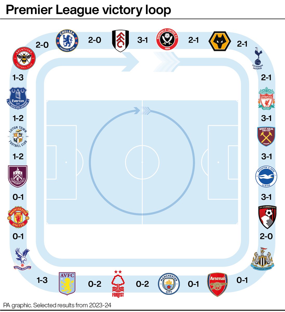 The Premier League is arguably more competitive than ever. We’re only 12 matchweeks into the season and we can already create a ‘victory loop’ where Team 1 beats Team 2, Team 2 defeats Team 3, and so on until Team 20 beats Team 1