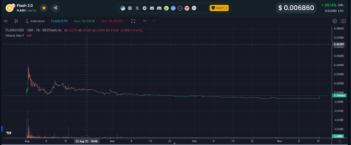 Aladdinbusiness's tweet photo. We are x12 from ath at the current price:
https://t.co/75IHci9Z2u
We purposely let the whales out at the launch of the project so that the supply is distributed well and it was successful, you can check on etherscan:
https://t.co/9hRLPAOymW
@Flash_Techno_Of
#Flash3 #BTC #Bitcoin #Crypto #ETH #Ethereum #Binance