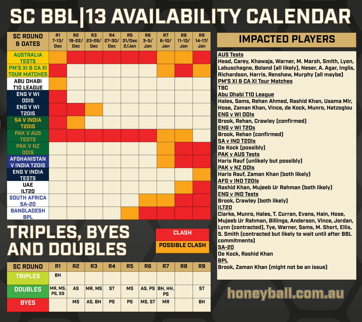 📅 Latest availability calendar updates after England's West Indies tour selection for December was confirmed 🏴󠁧󠁢󠁥󠁮󠁧󠁿🔒

See the full details here 👉👉 bit.ly/462DDyR

#SuperCoachBBL #SuperCoach #BBL #BBL13