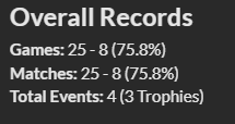 Started LCI with 75% WR Was testing mostly if we were right during the podcast about Jeskai and so far Jeskai indeed is overperforming. Small sample size of 4 events though! #mtglci #MTG #MTGA