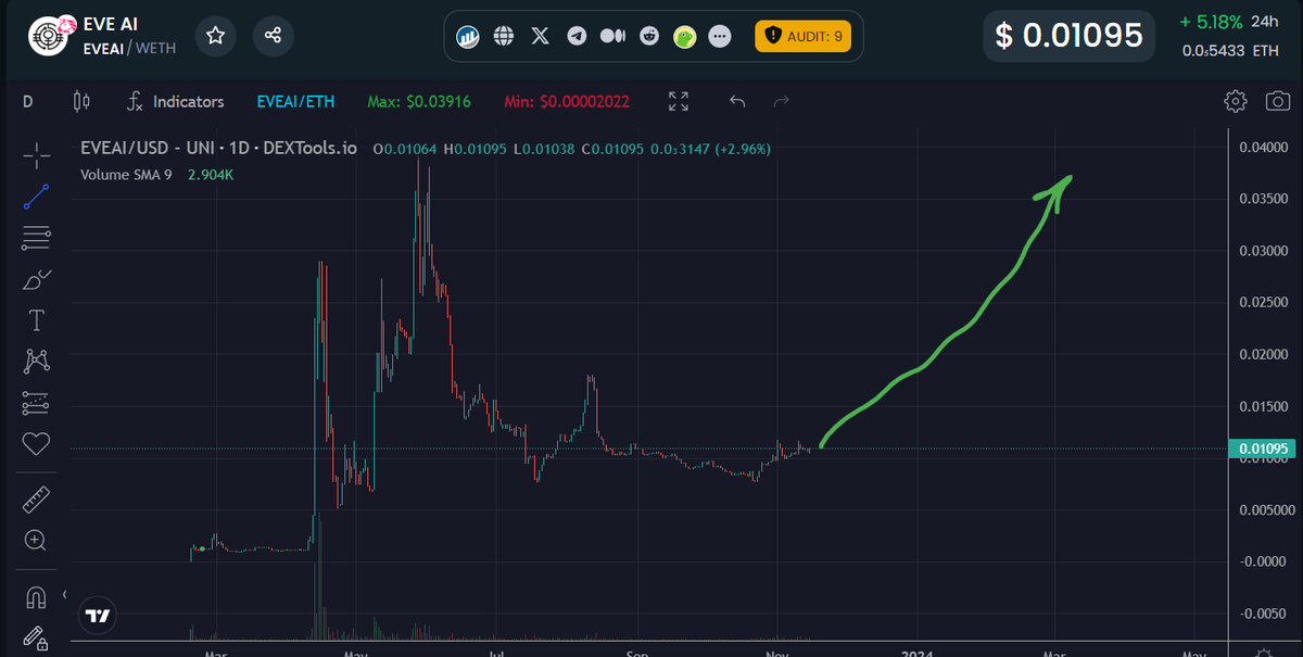 Devs have been cooking, and they've been cooking hard. One of the best  #AI projects out there at only a 1M market cap. 
Make sure to join today's AMA in their tg group: t.me/EVEAIPORTAL
IT S TIME FOR TAKEOFF. $EVEAI <a href="/_EveAI/">EVE AI</a> 

dextools.io/app/en/ether/p…

$grok $imgnai $truck
