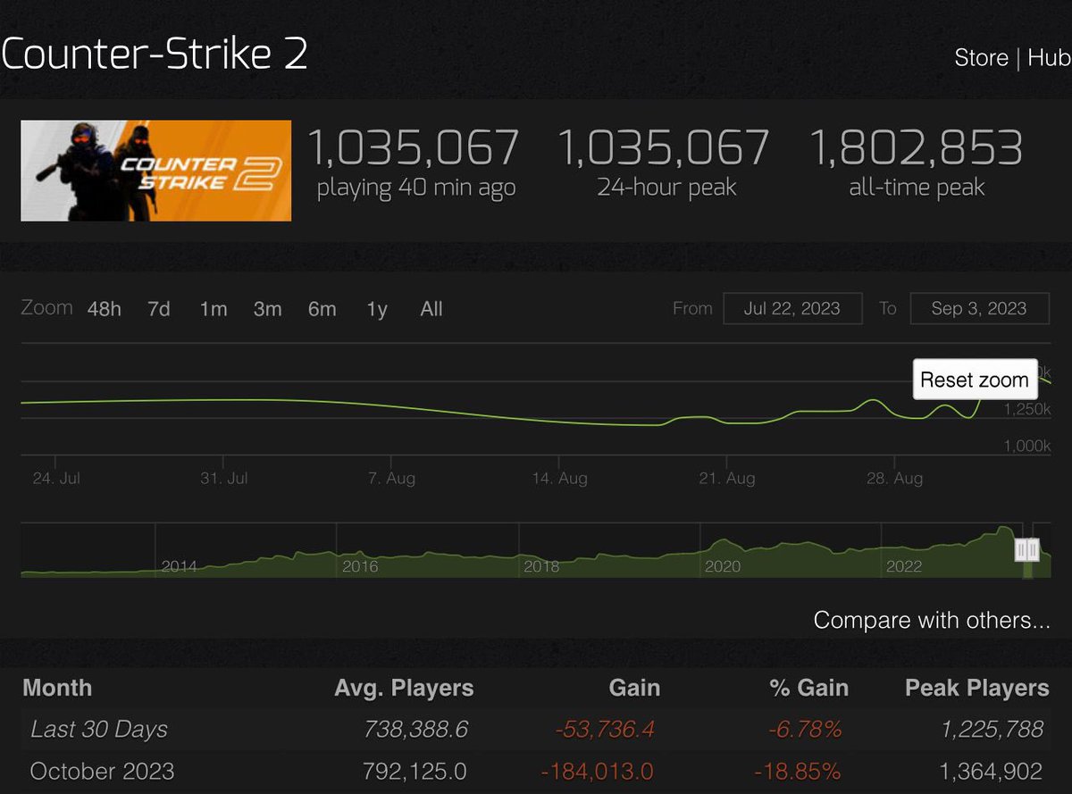 LobanjicaCS's tweet image. Skins are -50% , CS2 is getting close to -30% player count.  Biggest CS streamers switched to Fortnite and other games. Game is in a great state. Let them cook.