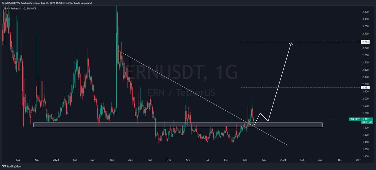 _Coinman's tweet photo. #ERN $ERN DAHA ÖNCEDE PAYLAŞTIM GÜZEL GİDİYORDU  LAKİN BTC YE  TAKILDI  VE GÜZEL BİR ALANA  RETEST  GELDİ  YENİ ALIM YAPICAKLAR YADA  EKLEME YEPMAK İSTEYEN KADEMLİ ŞEKİDE TOPLAYABİLİR. #Bitcoin  #ETH  #VOXEL #HARD #EDU #RAD #BURGER https://t.co/oXgkjAMJTP