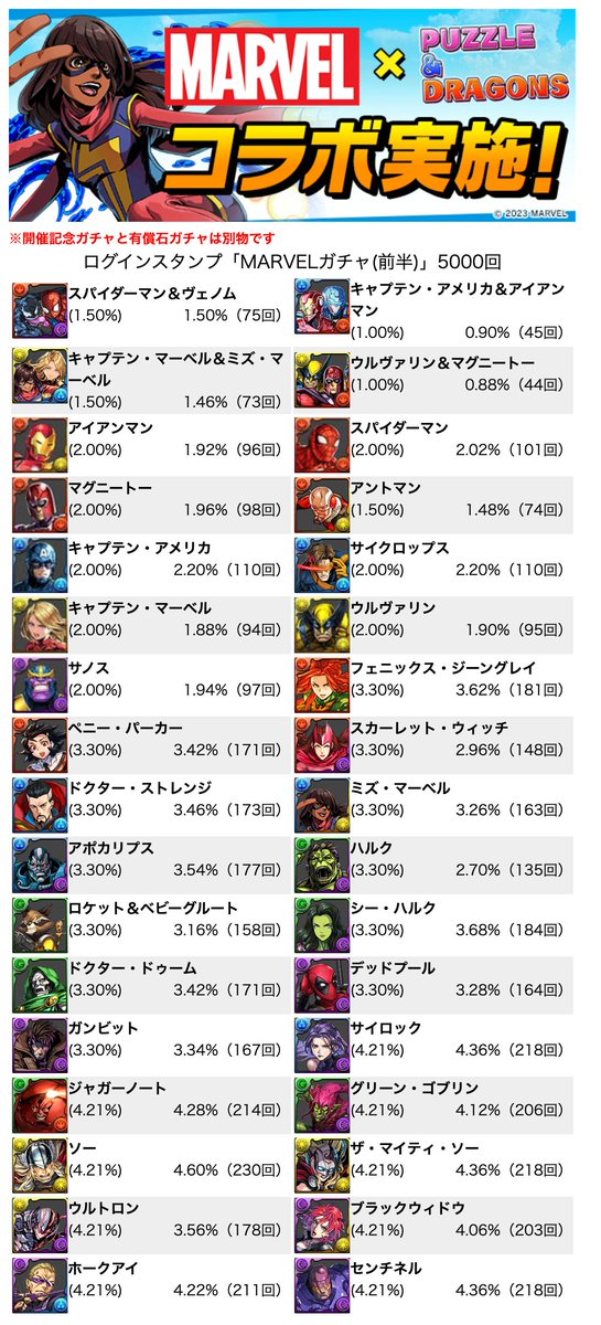 padHT_'s tweet photo. ログインスタンプ「MARVELガチャ(前半)」5000回
★8が4.74%（237回）
★7が17.50%（875回）
★6が39.84%（1992回）

今後のコラボにもログインスタンプガチャあるならハジドラ https://t.co/Lcer9fnwG5