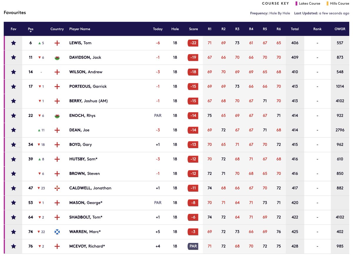 Amateur Golf Bible (@golfbible) on Twitter photo Tom Lewis, <a href="/Jack_davidson12/">Jack Davidson</a>, <a href="/andrew_wilson94/">Andrew Wilson</a>, Garrick Porteous, <a href="/joshuaberry2005/">Joshua Berry</a>, <a href="/RhysEnoch1/">Rhys Enoch</a> and <a href="/joedean_golf/">Joe Dean</a> were amongst the 33 golfers to secure their 2024 <a href="/DPWorldTour/">DP World Tour</a> cards at Final Stage Q-School. π¬π§ππΌ
Results: tinyurl.com/msnc3wkn
Report: tinyurl.com/bdcw48wy Tom Lewis, <a href="/Jack_davidson12/">Jack Davidson</a>, <a href="/andrew_wilson94/">Andrew Wilson</a>, Garrick Porteous, <a href="/joshuaberry2005/">Joshua Berry</a>, <a href="/RhysEnoch1/">Rhys Enoch</a> and <a href="/joedean_golf/">Joe Dean</a> were amongst the 33 golfers to secure their 2024 <a href="/DPWorldTour/">DP World Tour</a> cards at Final Stage Q-School. π¬π§ππΌ
Results: tinyurl.com/msnc3wkn
Report: tinyurl.com/bdcw48wy