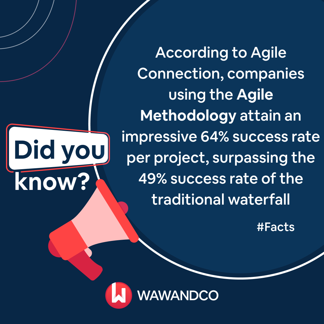 wawandco's tweet photo. Agile Triumphs! 🚀 According to Agile Connection, companies using Agile boast a remarkable 64% project success rate, leaving traditional waterfall methodology behind at 49%. Innovation at its finest!
#Wawandco #Facts #Innovation #AgileMethod https://t.co/zSa5tdtvja