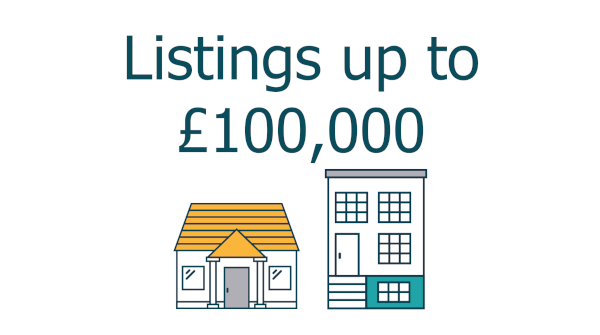Looking to buy an #InvestmentProperty and your budget is £100k? 

Look no further, we have a number of property listings that match that criteria. 

Use the below link to find the list on our marketplace 👇.

zcu.io/ZQah

#TenantsIncluded