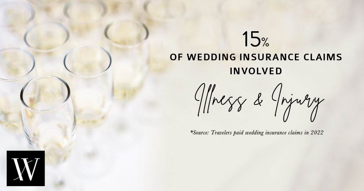 WedProtector's tweet image. One of the most common wedding mishaps last year: Illness and injury

Unfortunately, unexpected emergency surgeries, car accidents, and sudden illness have caused weddings to be canceled or postponed. #Protectyourwedding with #weddinginsurance ow.ly/a3ZB50Q0hAr