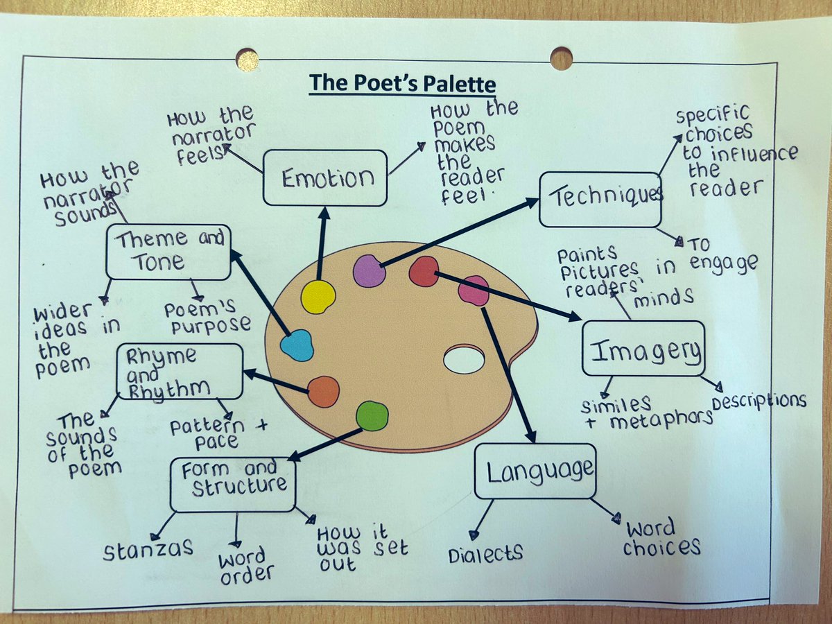 Such a fun lesson with Year 8 this morning! We were discussing what makes part of a ‘poet’s palette’ and how poetry is written to influence us. Some great contributions and thoughts! It was great to see them recognise that poetry really is an art form! 🎨❤️ <a href="/lartbethel/">Miss Bethel</a>