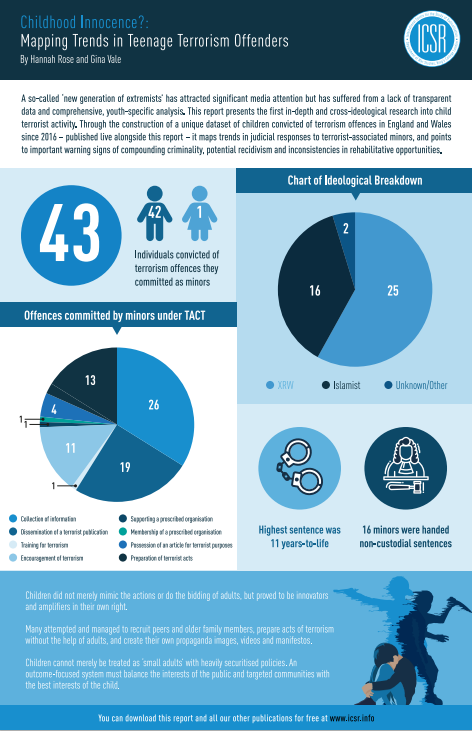 Delighted, and frankly proud, to share new report with @Hannah1_Rose out today with @ICSR_Centre. We tracked, compiled & analysed cases of children (u-18s) convicted of terrorism offences in England & Wales since 2016. Here’s a thread of what we found: /1 icsr.info/2023/11/15/chi…