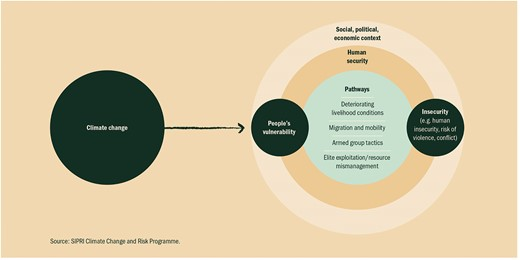 🌍Dive into the nexus of climate change and conflict in the Middle East and North Africa! 📚 My latest article with <a href="/taniaferre_/">Tània Ferré Garcia</a> in <a href="/IntlStudiesRev/">ISR</a> conducts a systematic review of literature to unpack the pathways shaping climate insecurity 🌐 1/8 doi.org/10.1093/isr/vi…
