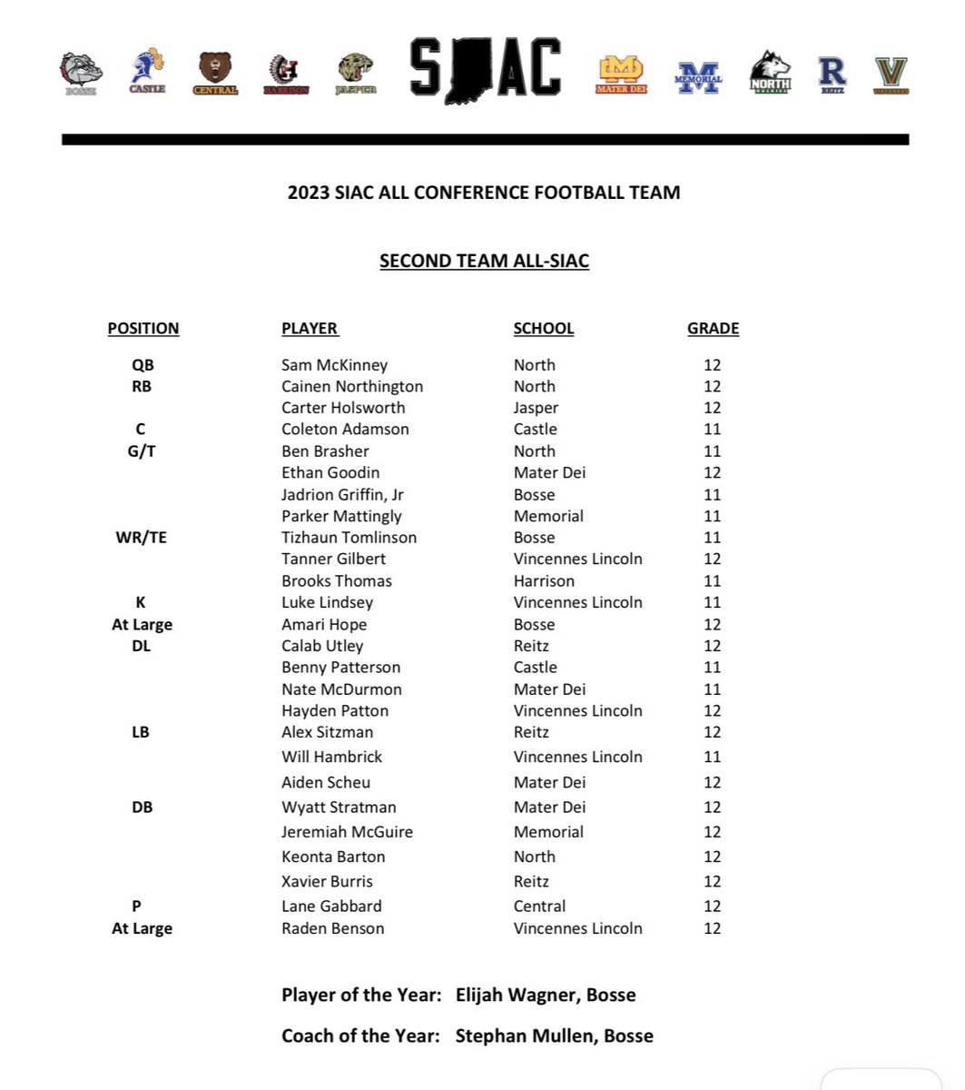 Here are the All-SIAC selections for football