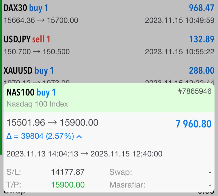 Orta Vade #NAS100  beklentim gerçekleşti. Bu hafta da endeks yükselişi devam edebilir. Ancak akabinde güçlü satışlar bizi bekliyor olacak 1 lotta 7.960 usd 💸 Güncel kurdan karşılığı 228.000 TL 🇹🇷