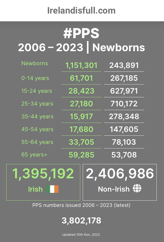 Ireland_Is_Full's tweet photo. 🚨PPS Analysis, Period🗓️2006 - 2023 (preview)
➡️83% Irish PPS No's = newborns 👶
or 🇮🇪1.15 Mil. Irish babies
➡️79% Non-Irish PPS No's = 15 yrs & older
or 🌐1.89 Mil. mostly adult Non-Irish
#IrelandIsFull of #Demographic #Doom
https://t.co/dUhgXoWf72 https://t.co/rEQxm0Ws6c