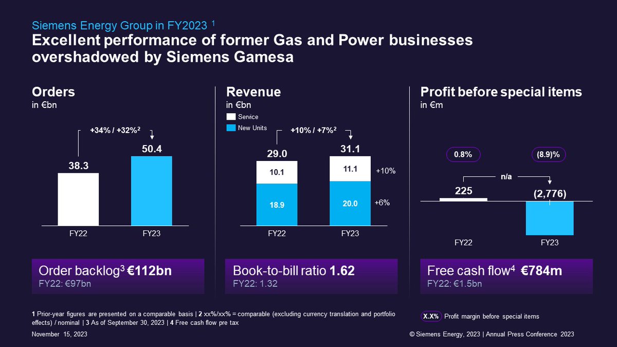 Our FY2023 results for <a href="/Siemens_Energy/">Siemens Energy</a>  in a nutshell:
➡️Orders +33.8% to €50.4B
➡️Revenue +9.9% to €31.1B
➡️Profit bef. SI impacted by wind business -€2.8B
➡️€112B order backlog
Stabilizing <a href="/SiemensGamesa/">Siemens Gamesa</a> remains our priority. Read full results here: bit.ly/3QyABwG