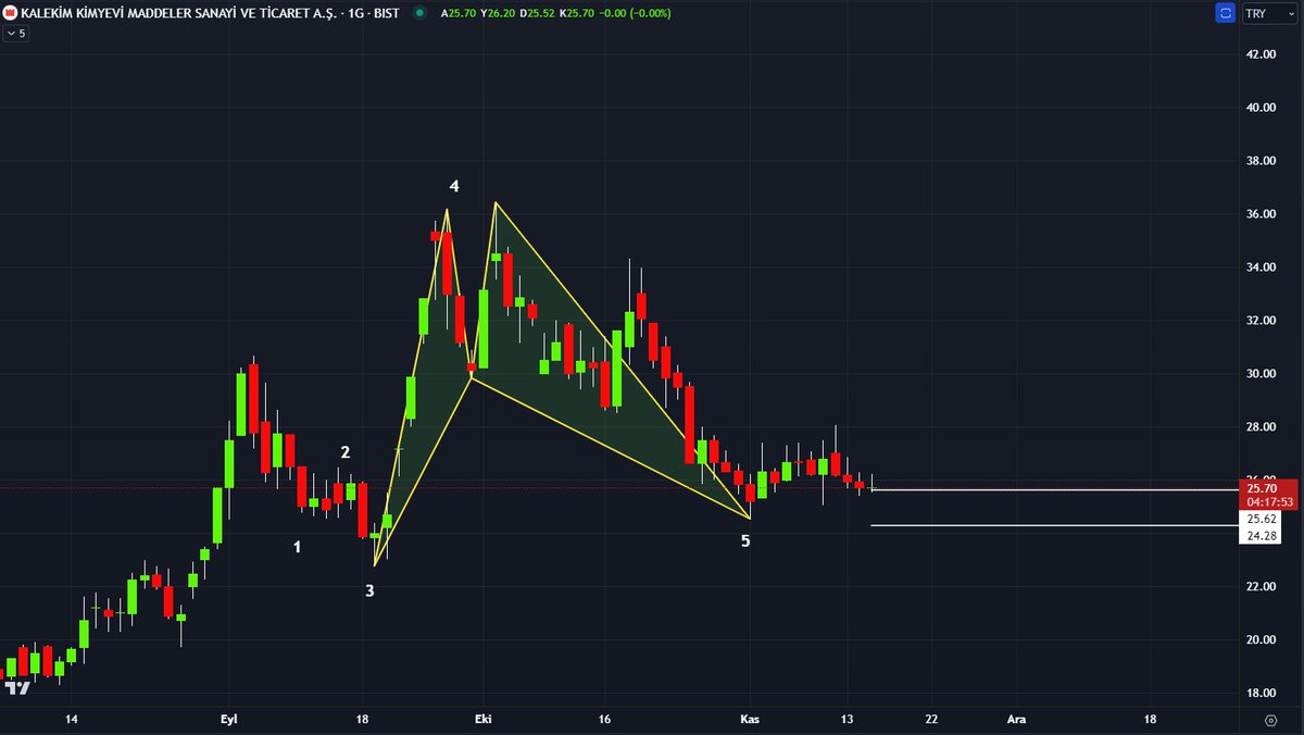 BorsaDipAvcisi's tweet image. #klkim 

Hem yükseliş öneren bir Q5 formasyonunun 5 numaralı bacağında hem de o bacağın en uygun alım yerinde. Alttaki yatay maksimum esneme seviyesi ve altında kapanışlar formasyonu bozarak stop şartı oluşturur. Yapı aynı zamanda bir profesyonel harmonikle desteklenmekte.