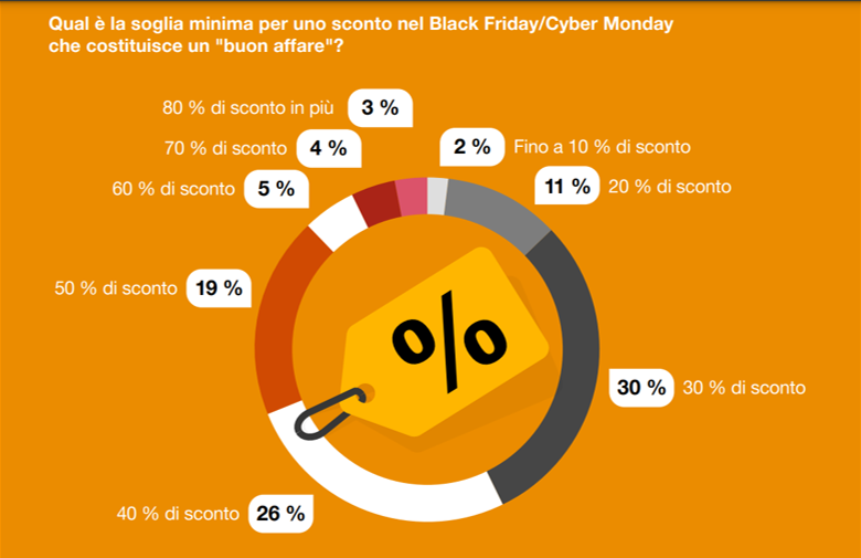 eandreetta's tweet photo. Despite the gloomy economic outlook, 86% of Italians want to take advantage of retailers' #blackfriday and #cybermonday offers, both online and in shop.  And let's not forget  #singlesday #Christmas2023. But what is considered a good bargain? https://t.co/UUO3zcPy6V @PwC_Italia https://t.co/SKepDJ6fx5