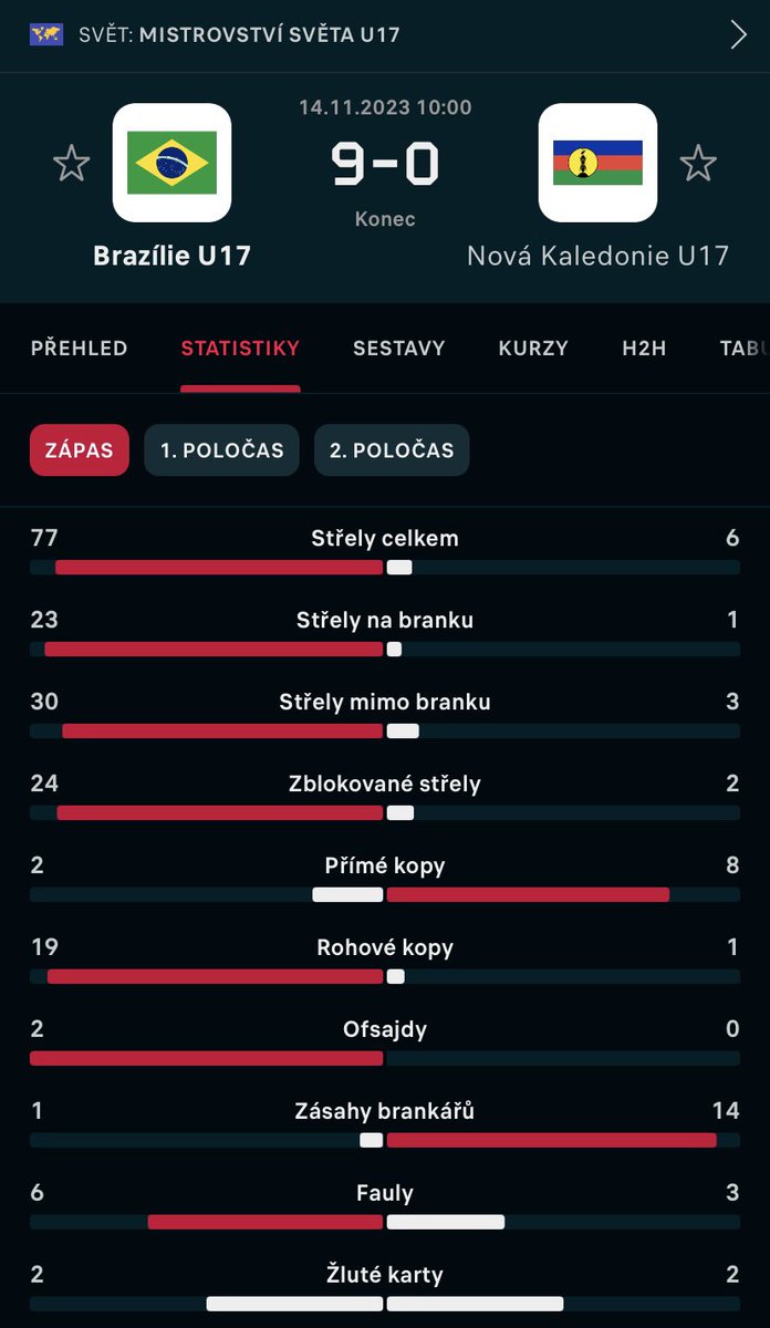 spicak_jiri's tweet image. Neuvěřitelných 77 strel Brazílie na MS U17! 😮 #levely