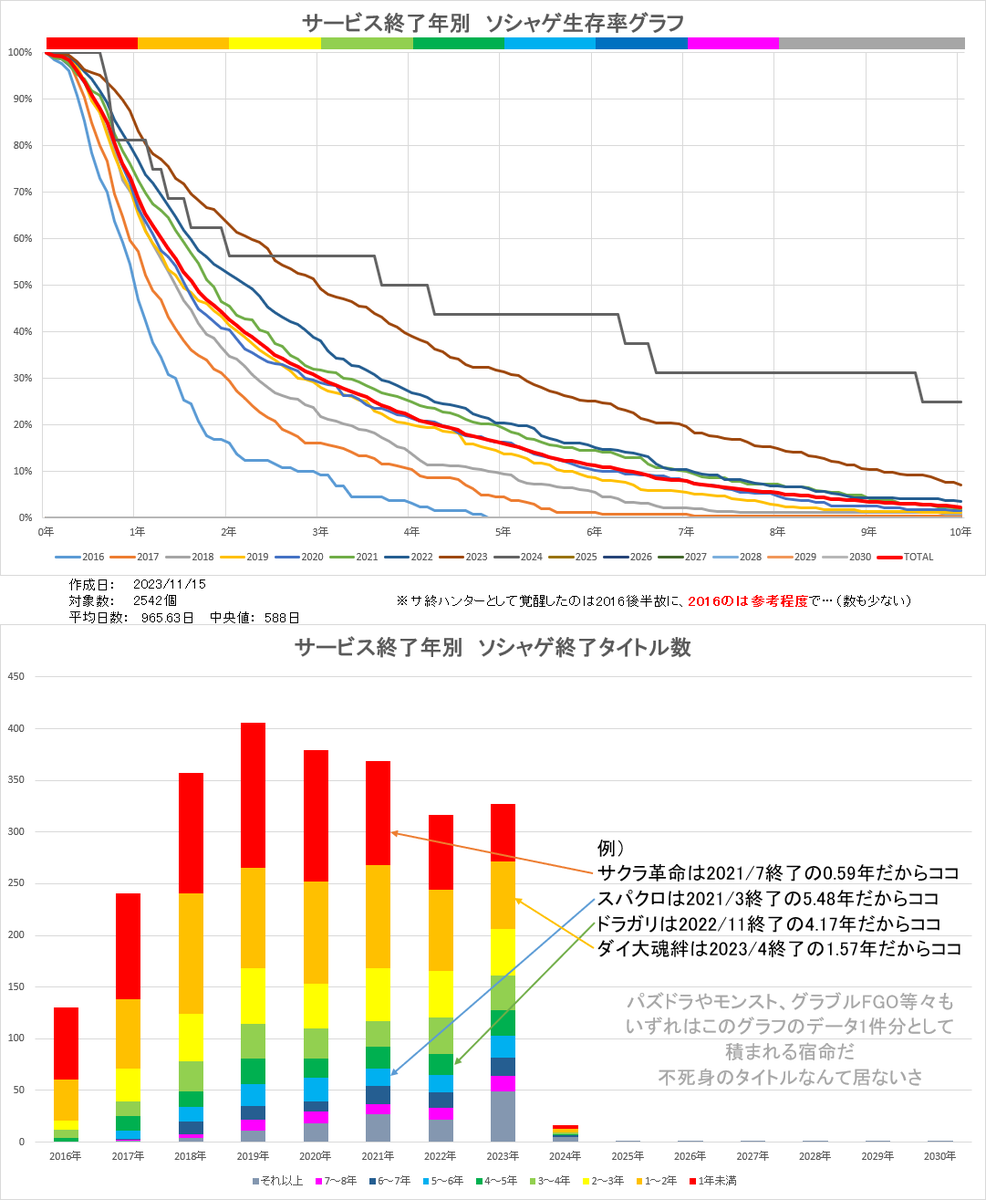 hamurobo's tweet photo. とーとつに11月15日のサービス終了情報まとめ
運営もプレイヤーも皆様お疲れ様なのであります
何か漏れてたら遠慮なくリプしてください
#サービス終了
#プラエデ
#AKB48WORLD
#ねばウォ
#ドレハン
#かみ巫女
#VEILEDEXPERTS https://t.co/llz3iPPNDu