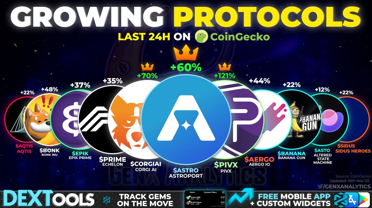 ⏰ Keeping an eye on the rise! 📈 Explore the top-growing protocols in the last 24 hours on #CoinGecko . From surging projects to promising developments, witness the dynamic pulse of the crypto ecosystem! 💻 $ASTRO $PIVX $AERGO $PRIME $BANANA $EPIK $ASTO $BONK $SIDUS $AQTIS