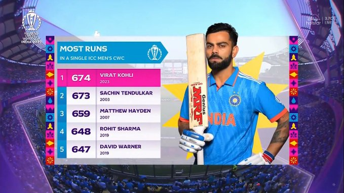 shubhshr28's tweet image. Most runs in a single World Cup edition: 
 Virat Kohli - 674*
Sachin Tendulkar - 673

#modernmaster #GOAT𓃵 #IndiaVsNewZealand #IndianCricketTeam #CWC23INDIA