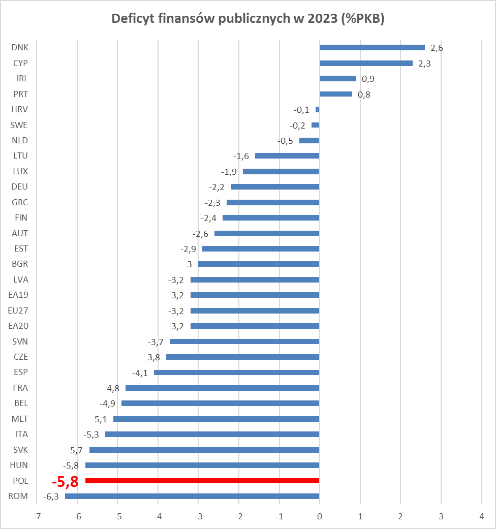 Nowe prognozy KE, w tym dla 🇵🇱. Prognoza KE potwierdza NADMIERNY deficyt finansów publicznych w PL w 2023 i 2024. W 2023 deficyt finansów publicznych wg KE wyniesie ponad 199 mld zł, tj. 5,8% PKB. To drugi najwyższy deficyt w całej UE. W 2024 deficyt będzie nadal nadmierny, ma…