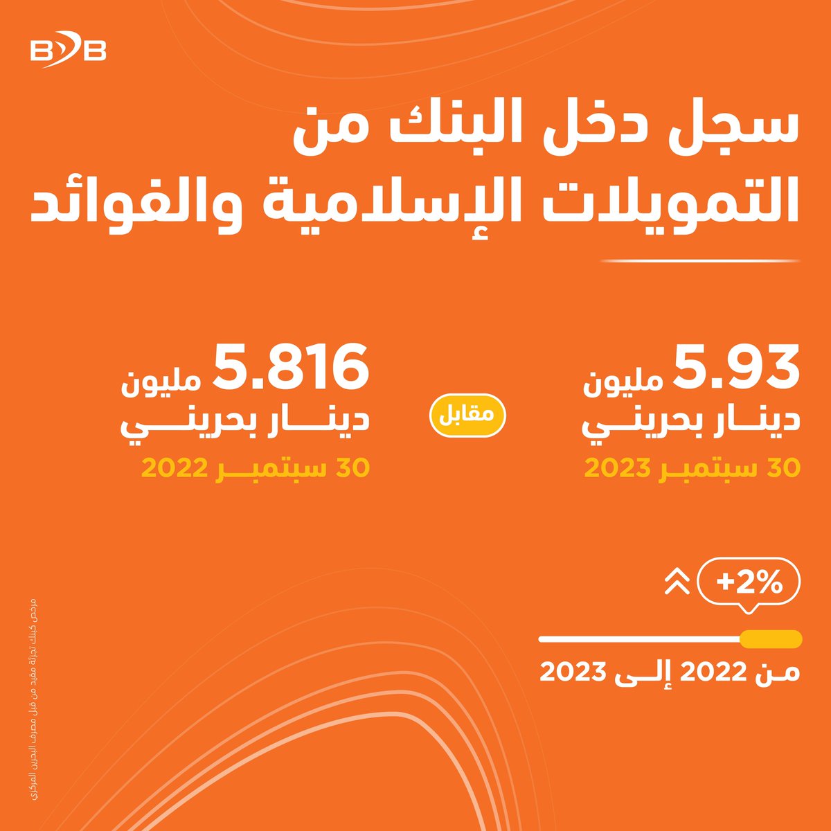 BDBbahrain's tweet photo. ارتفاع أرباح بنك البحرين للتنمية 16٪
للمزيد، اسحب إلى اليسار
#BDB #BahrainDevelopmentBank https://t.co/cS0f2iCAXE
