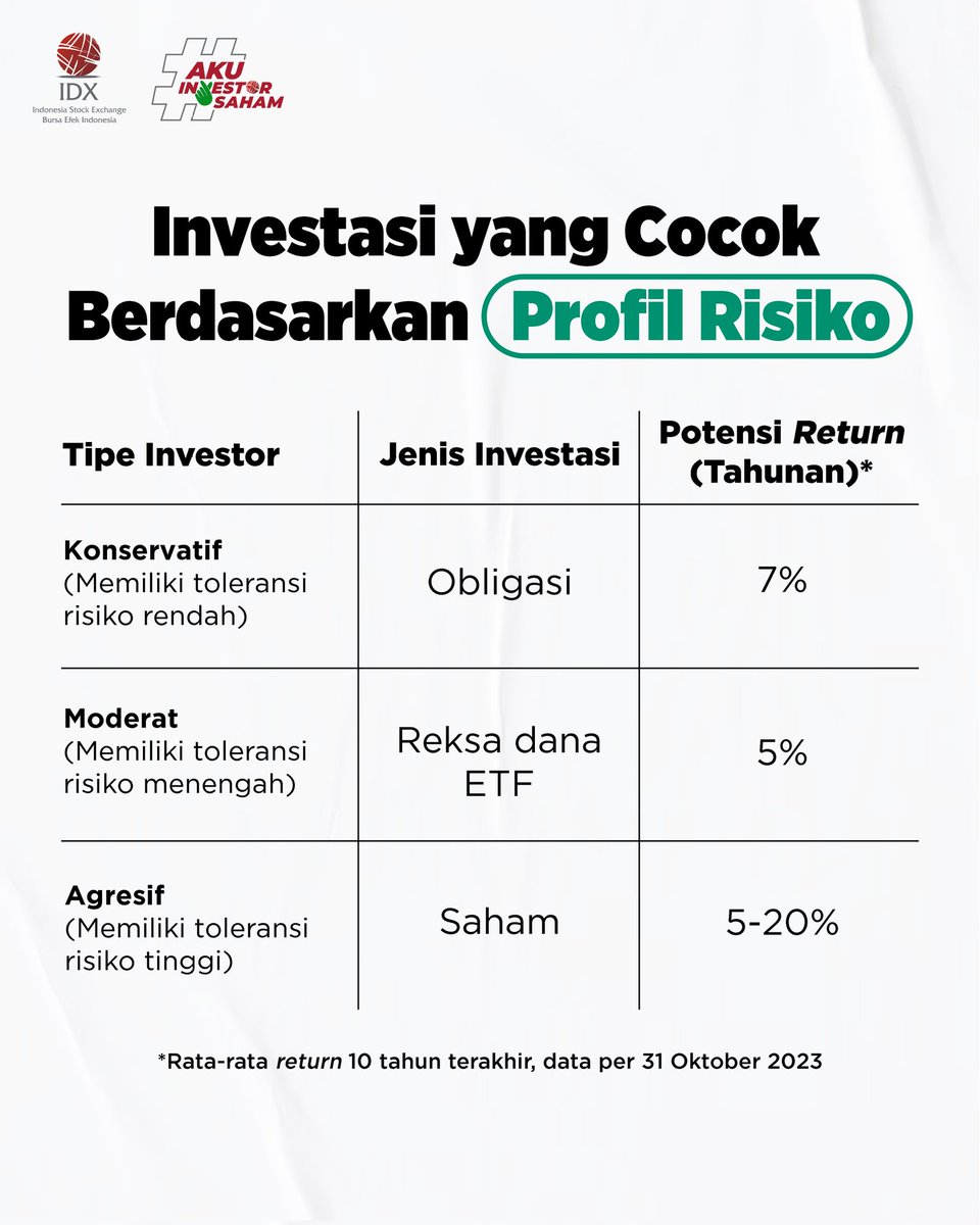 IDX_BEI's tweet image. Penting banget nih untuk tau apa profil risiko kamu sebelum tentuin investasi yang cocok. Supaya bisa pilih aset investasi yang bikin kamu merasa nyaman, bukan cuma ngejar keuntungan.

Kalau kamu tipe investor yang mana? Tulis di komen ya!