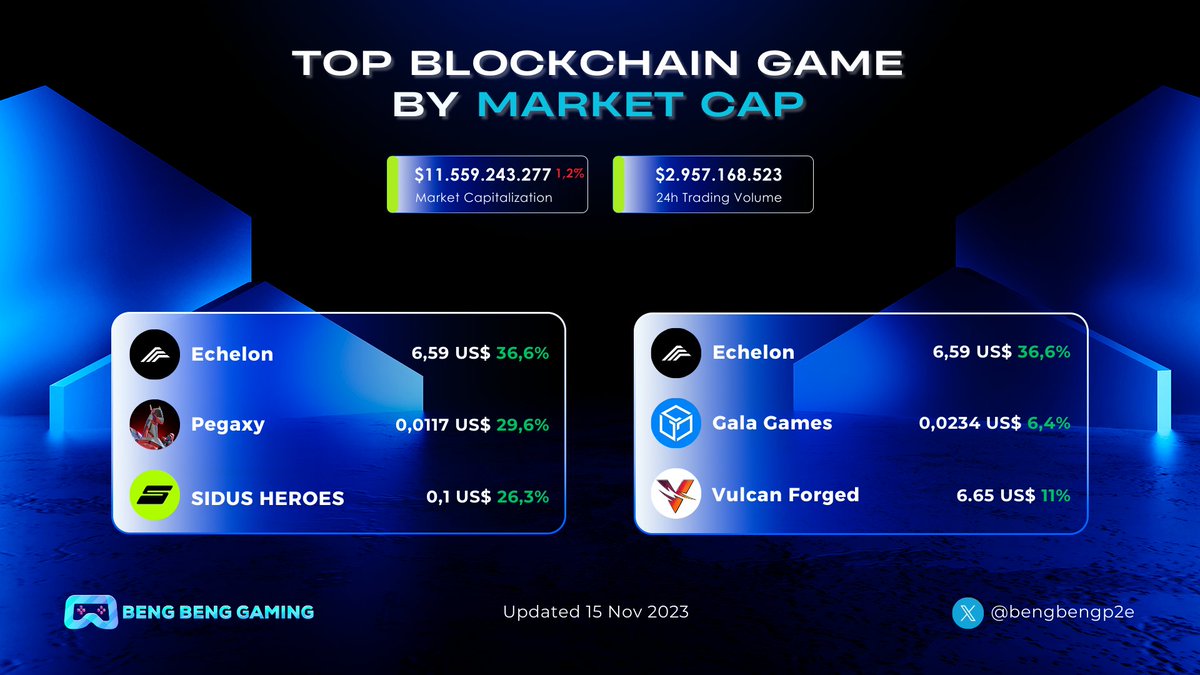 bengbengp2e's tweet photo. 🎮 Blockchain Game Market Update November 15th, 2023

Source: @coingecko

✅Market capitalization: 11.559.243.277 US$ -1,2%
✅24 hour trading volume: 2.957.168.523 US$

🚀Largest Gainers🚀

@EchelonFND
@PegaxyOfficial
@galaxy_sidus

🔥Top Game Trending Last 24 Hours@staratlas

@EchelonFND
@GoGalaGames
@VulcanForged

#NFTGame #BBG #Web3Games #BlockchainGames