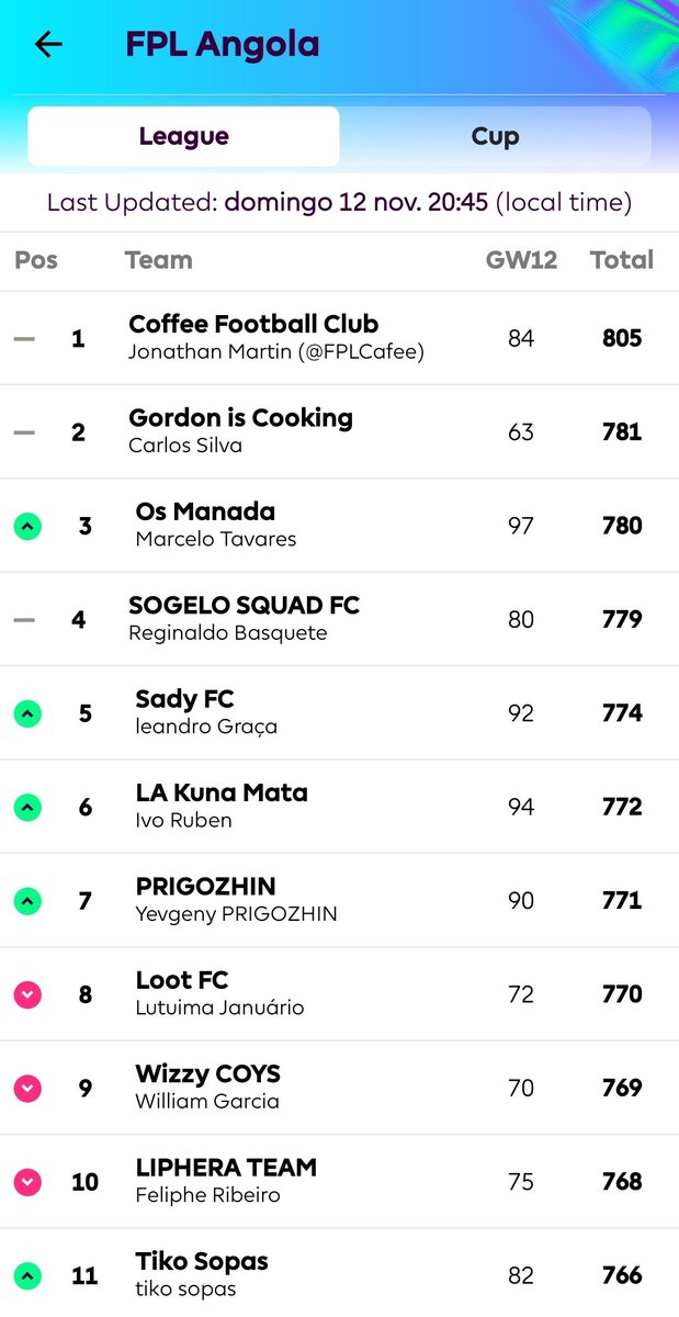 fplangola's tweet photo. Depois duma #GW12 saudável 😍Aqui vai o #Top47 da @fplangola 🇦🇴🔥
1º @FPLCafee controlando a liderança ☕.
Alguns treinadores da nossa Liga🇦🇴
114° @Renato_camenha
188° @Silvio62759783
275° @hackgarcia
405° @XtasyMong https://t.co/vIqYyv4xjA