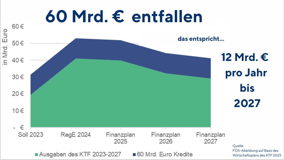 📣 Das #BVerfG hat über die #Umwidmung von 60 Mrd. € an „Corona-Krediten“ für den Klima- und Transformationsfonds entschieden. Diese Kredite sind eine der Einnahmequellen des #KTF-Sondervermögens und entfallen jetzt. 1/5

@holgerhbaer @SBachTax @uedio @JohannesSchroe6