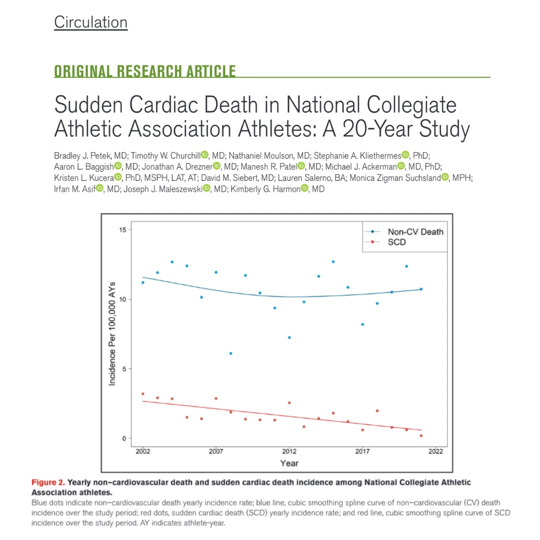 #SuddenCardiacDeath (SCD) in college athletes has decreased in the last 20 years in the US 🇺🇸 

Male sex, black race, and basketball are associated with higher SCD incidence

NO evidence that #COVID19 vaccinations increased SCD incidence in 2021-22

🔗 @CircAHA…