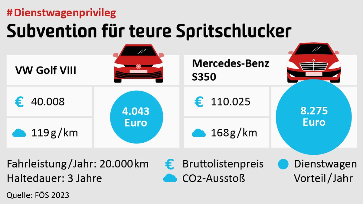 VCD (@vcdev) on Twitter photo Der Bund fördert #Dienstwagen jährlich mit mehreren Milliarden Euro - dabei ist Klimaschutz kein Faktor. Selbst die schmutzigsten #Verbrenner werden jährlich mit mehreren tausend Euro bevorteilt. #Dienstwagenprivileg Grafik von <a href="/foes_news/">FÖS (@foes.bsky.social), (mstdn.social/@foes)</a> Der Bund fördert #Dienstwagen jährlich mit mehreren Milliarden Euro - dabei ist Klimaschutz kein Faktor. Selbst die schmutzigsten #Verbrenner werden jährlich mit mehreren tausend Euro bevorteilt. #Dienstwagenprivileg Grafik von <a href="/foes_news/">FÖS (@foes.bsky.social), (mstdn.social/@foes)</a>